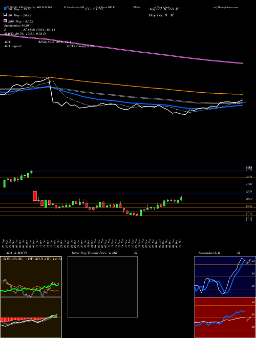 Helen Of Troy Limited HELE Support Resistance charts Helen Of Troy Limited HELE USA
