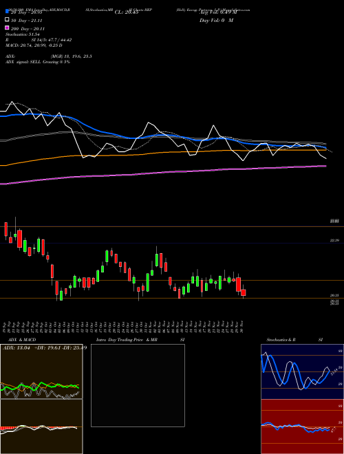 Holly Energy Partners, L.P. HEP Support Resistance charts Holly Energy Partners, L.P. HEP USA