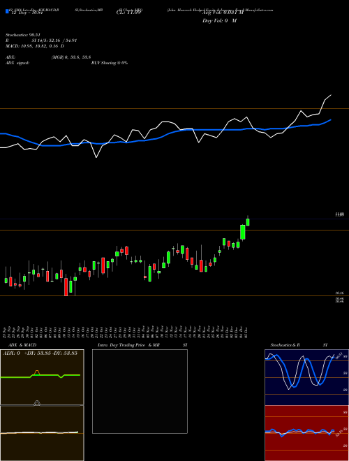 Chart John Hancock (HEQ)  Technical (Analysis) Reports John Hancock [