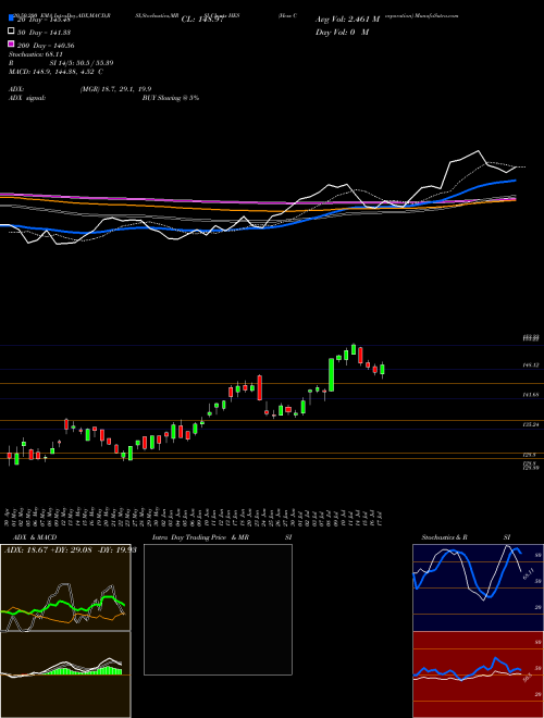 Hess Corporation HES Support Resistance charts Hess Corporation HES USA