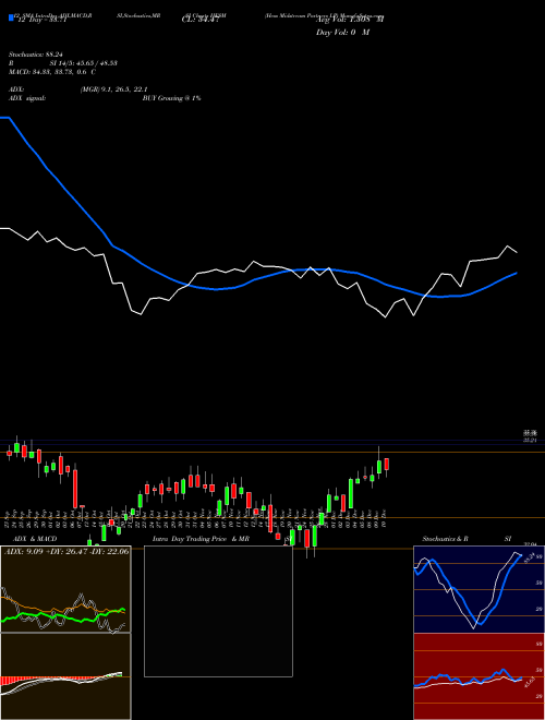 Chart Hess Midstream (HESM)  Technical (Analysis) Reports Hess Midstream [