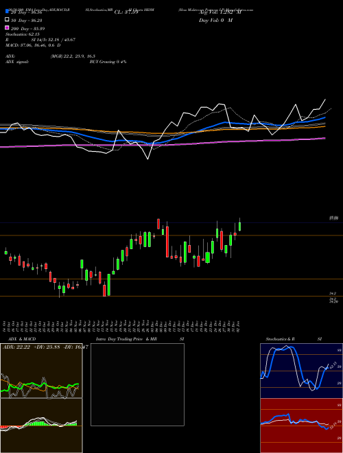 Hess Midstream Partners LP HESM Support Resistance charts Hess Midstream Partners LP HESM USA