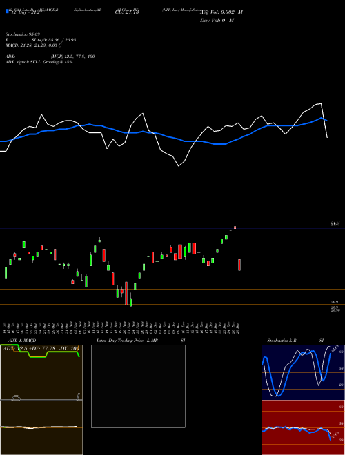 Chart Hff Inc (HF)  Technical (Analysis) Reports Hff Inc [