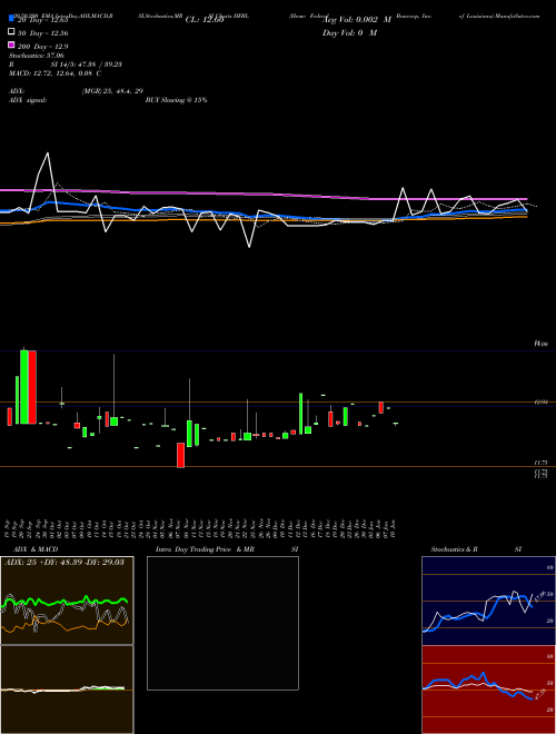 Home Federal Bancorp, Inc. Of Louisiana HFBL Support Resistance charts Home Federal Bancorp, Inc. Of Louisiana HFBL USA