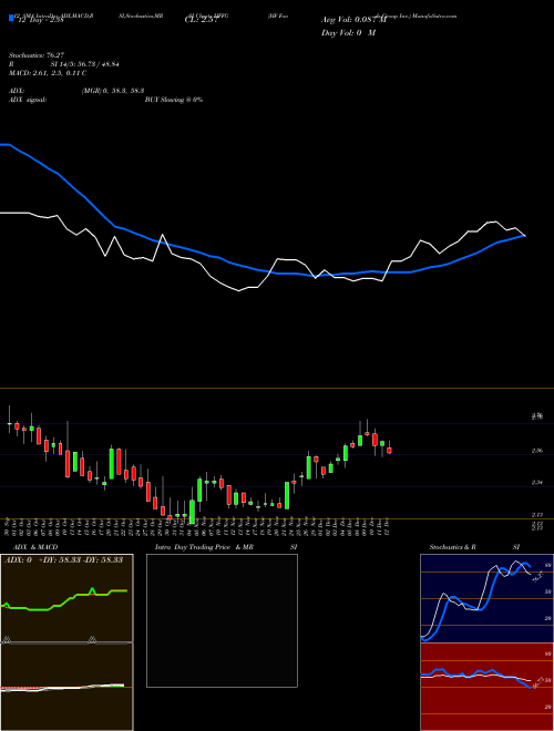 Chart Hf Foods (HFFG)  Technical (Analysis) Reports Hf Foods [