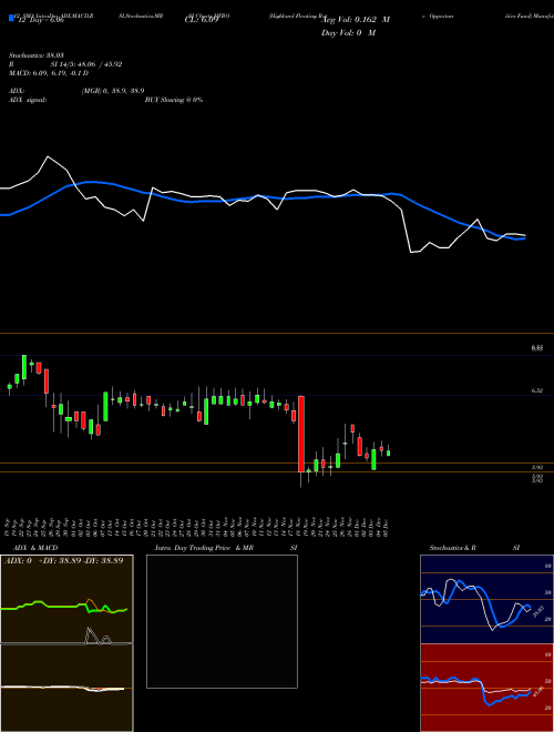 Chart Highland Floating (HFRO)  Technical (Analysis) Reports Highland Floating [
