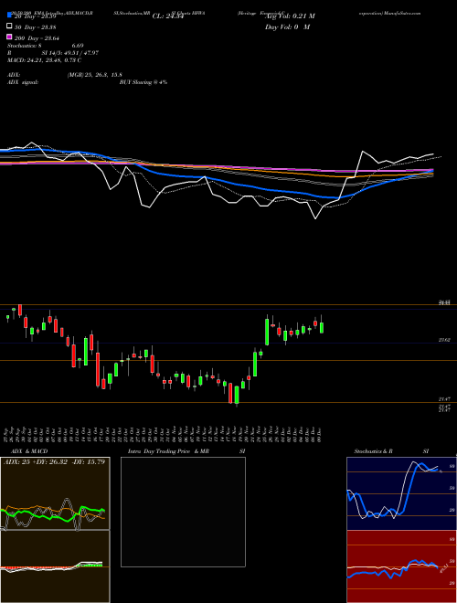 Heritage Financial Corporation HFWA Support Resistance charts Heritage Financial Corporation HFWA USA