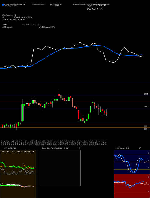 Chart Highland Global (HGLB)  Technical (Analysis) Reports Highland Global [