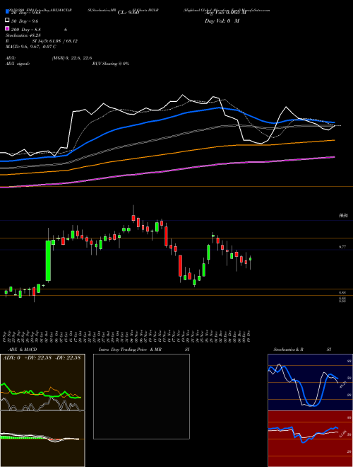 Highland Global Allocation Fund HGLB Support Resistance charts Highland Global Allocation Fund HGLB USA