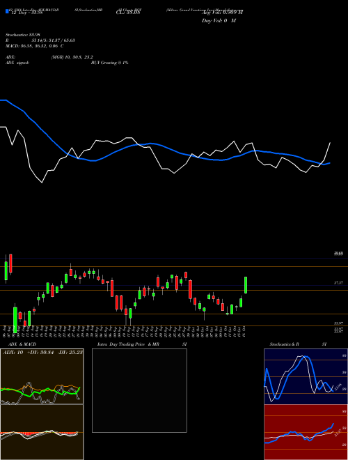 Chart Hilton Grand (HGV)  Technical (Analysis) Reports Hilton Grand [