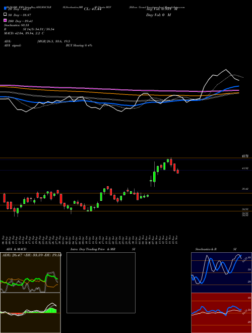 Hilton Grand Vacations Inc. HGV Support Resistance charts Hilton Grand Vacations Inc. HGV USA