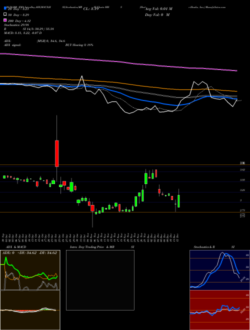 Harte-Hanks, Inc. HHS Support Resistance charts Harte-Hanks, Inc. HHS USA