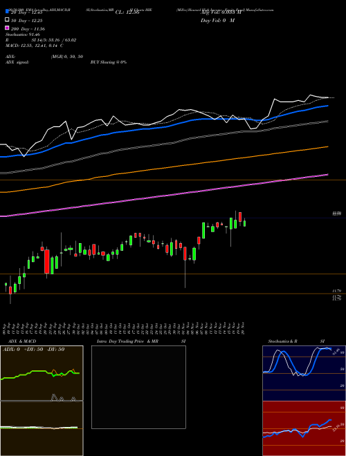 Miller/Howard High Income Equity Fund HIE Support Resistance charts Miller/Howard High Income Equity Fund HIE USA