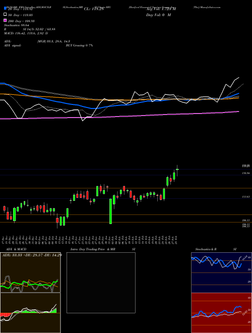 Hartford Financial Services Group, Inc. (The) HIG Support Resistance charts Hartford Financial Services Group, Inc. (The) HIG USA