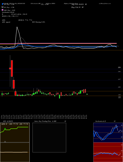 Highway Holdings Limited HIHO Support Resistance charts Highway Holdings Limited HIHO USA