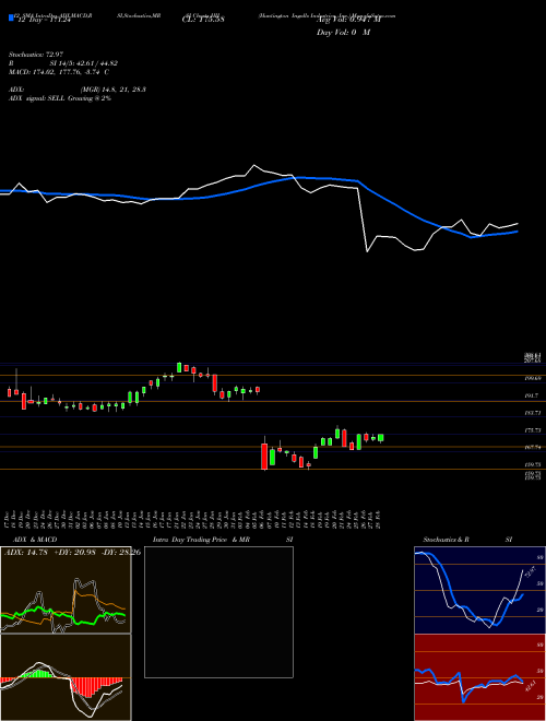 Chart Huntington Ingalls (HII)  Technical (Analysis) Reports Huntington Ingalls [