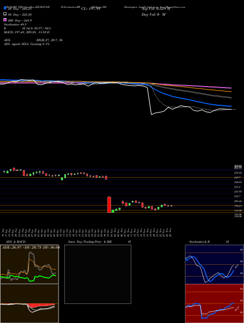 Huntington Ingalls Industries, Inc. HII Support Resistance charts Huntington Ingalls Industries, Inc. HII USA