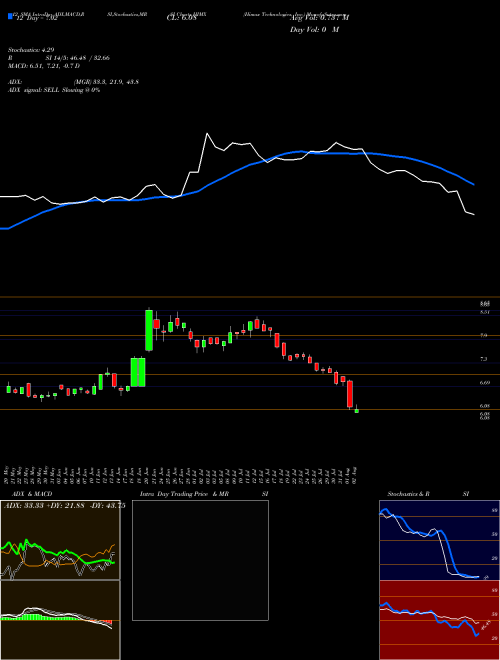 Chart Himax Technologies (HIMX)  Technical (Analysis) Reports Himax Technologies [