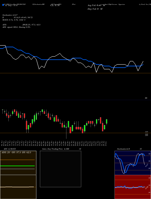 Chart Western Asset (HIO)  Technical (Analysis) Reports Western Asset [