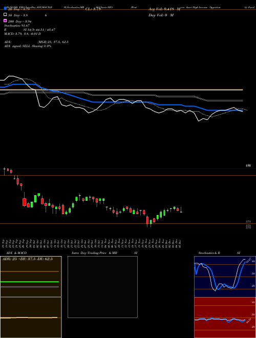 Western Asset High Income Opportunity Fund, Inc. HIO Support Resistance charts Western Asset High Income Opportunity Fund, Inc. HIO USA
