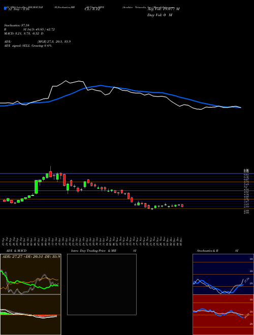 Chart Aerohive Networks (HIVE)  Technical (Analysis) Reports Aerohive Networks [