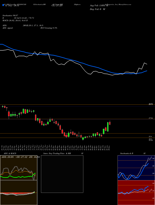 Chart Highwoods Properties (HIW)  Technical (Analysis) Reports Highwoods Properties [