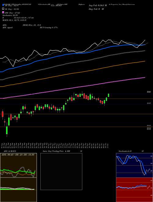 Highwoods Properties, Inc. HIW Support Resistance charts Highwoods Properties, Inc. HIW USA