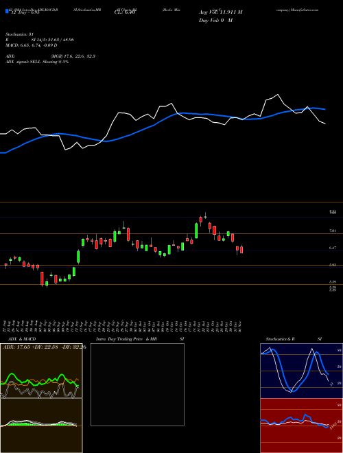 Chart Hecla Mining (HL)  Technical (Analysis) Reports Hecla Mining [