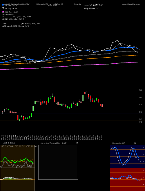 Hecla Mining Company HL Support Resistance charts Hecla Mining Company HL USA