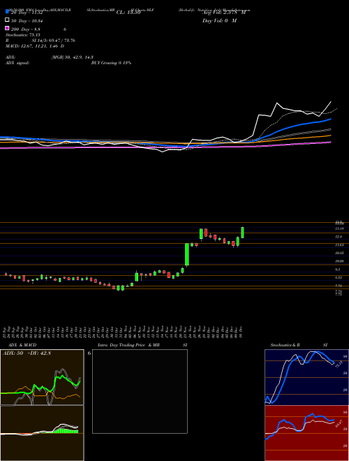 Herbalife Nutrition Ltd. HLF Support Resistance charts Herbalife Nutrition Ltd. HLF USA
