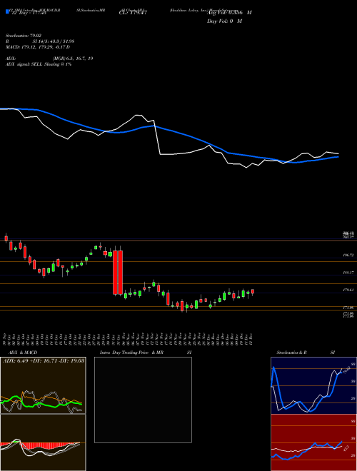 Chart Houlihan Lokey (HLI)  Technical (Analysis) Reports Houlihan Lokey [