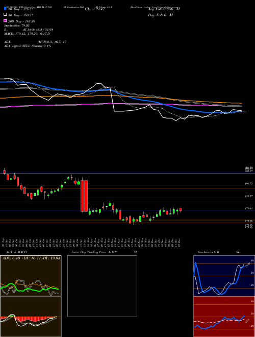 Houlihan Lokey, Inc. HLI Support Resistance charts Houlihan Lokey, Inc. HLI USA