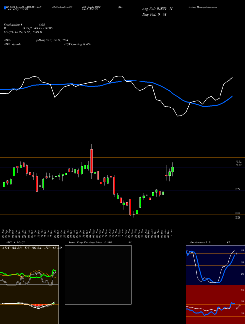 Chart Harmonic Inc (HLIT)  Technical (Analysis) Reports Harmonic Inc [