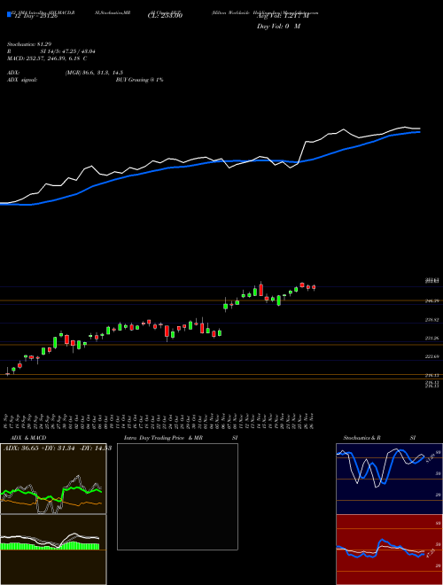 Chart Hilton Worldwide (HLT)  Technical (Analysis) Reports Hilton Worldwide [