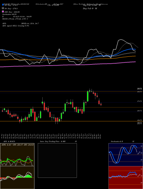 Hilton Worldwide Holdings Inc. HLT Support Resistance charts Hilton Worldwide Holdings Inc. HLT USA
