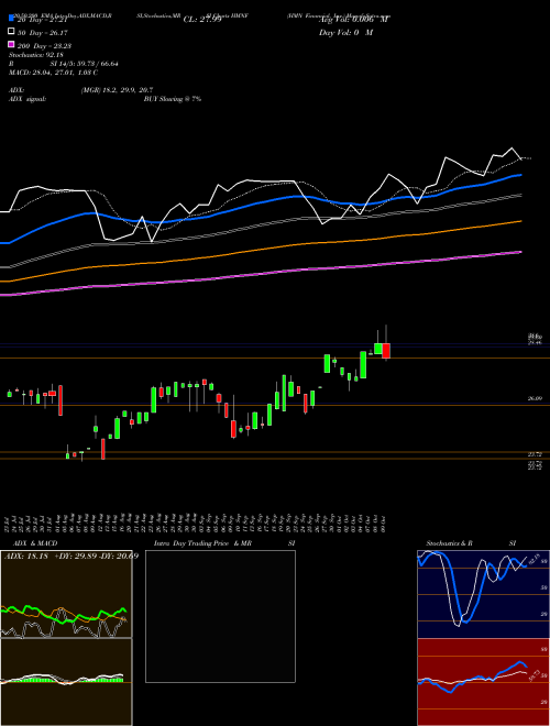 HMN Financial, Inc. HMNF Support Resistance charts HMN Financial, Inc. HMNF USA