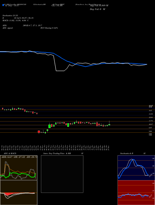 Chart Homestreet Inc (HMST)  Technical (Analysis) Reports Homestreet Inc [