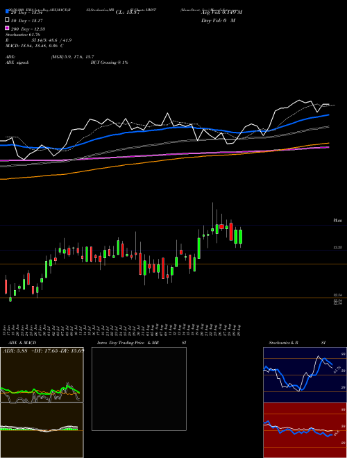 HomeStreet, Inc. HMST Support Resistance charts HomeStreet, Inc. HMST USA