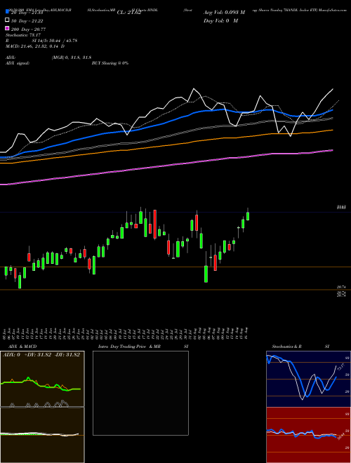 Strategy Shares Nasdaq 7HANDL Index ETF HNDL Support Resistance charts Strategy Shares Nasdaq 7HANDL Index ETF HNDL USA