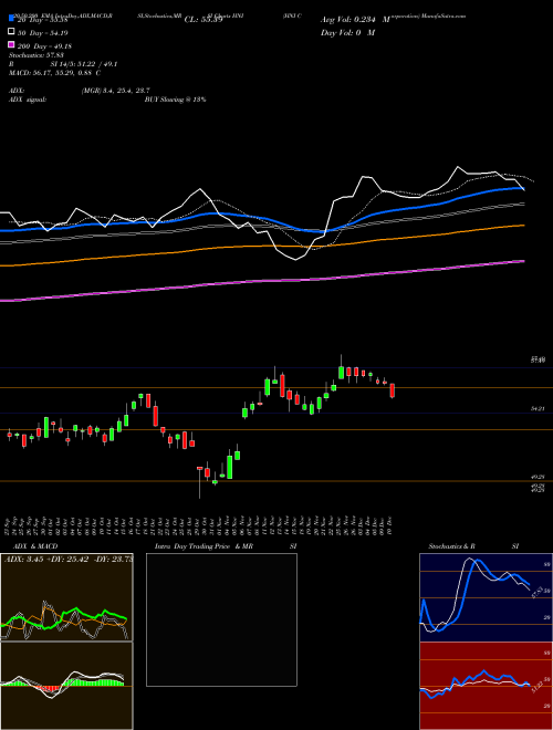 HNI Corporation HNI Support Resistance charts HNI Corporation HNI USA