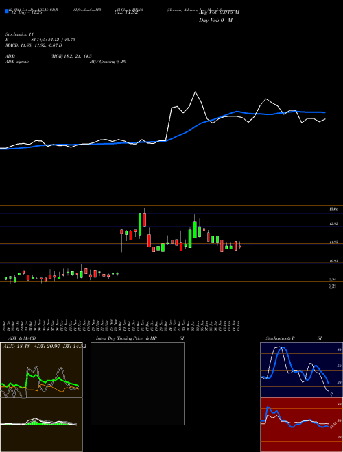 Chart Hennessy Advisors (HNNA)  Technical (Analysis) Reports Hennessy Advisors [