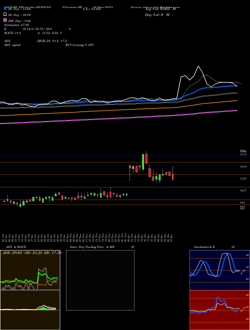 Hennessy Advisors, Inc. HNNA Support Resistance charts Hennessy Advisors, Inc. HNNA USA