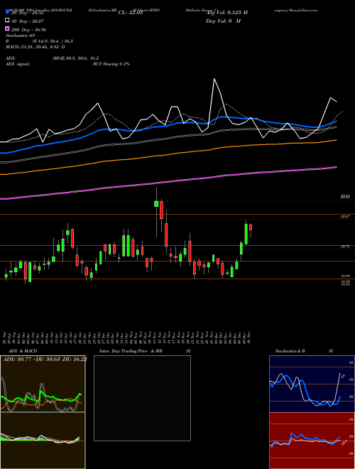 Hallador Energy Company HNRG Support Resistance charts Hallador Energy Company HNRG USA
