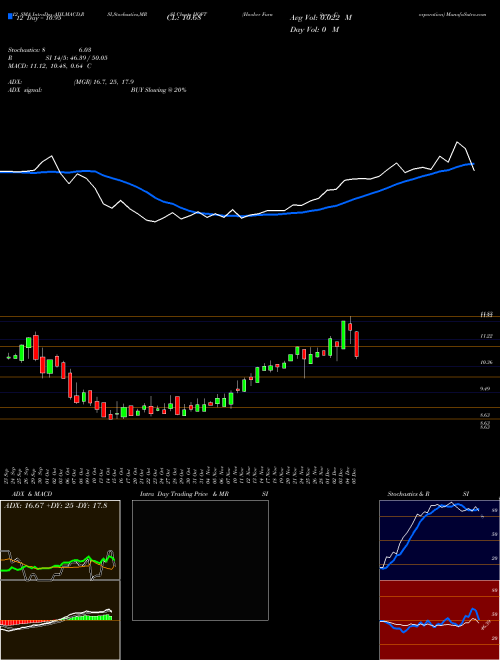 Chart Hooker Furniture (HOFT)  Technical (Analysis) Reports Hooker Furniture [