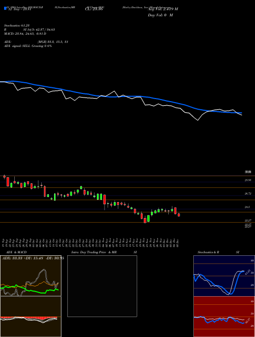 Chart Harley Davidson (HOG)  Technical (Analysis) Reports Harley Davidson [