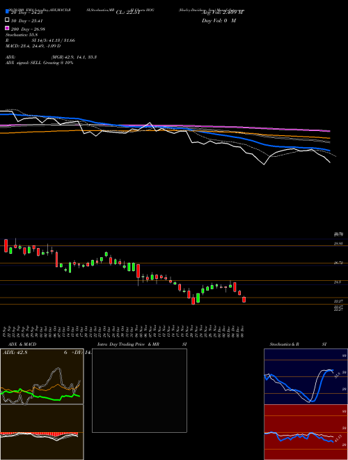 Harley-Davidson, Inc. HOG Support Resistance charts Harley-Davidson, Inc. HOG USA