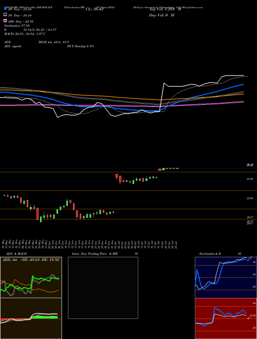 Hollysys Automation Technologies, Ltd. HOLI Support Resistance charts Hollysys Automation Technologies, Ltd. HOLI USA