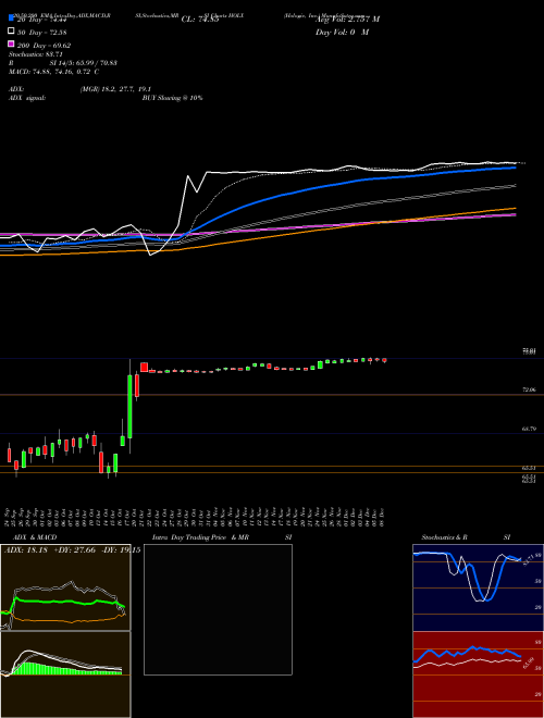 Hologic, Inc. HOLX Support Resistance charts Hologic, Inc. HOLX USA