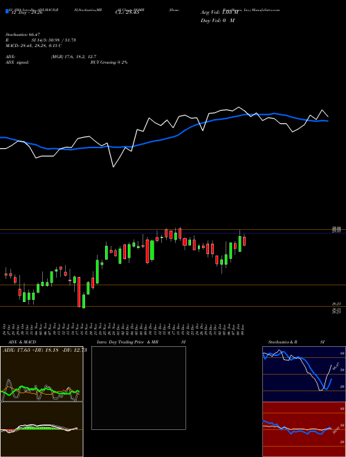 Chart Home Bancshares (HOMB)  Technical (Analysis) Reports Home Bancshares [