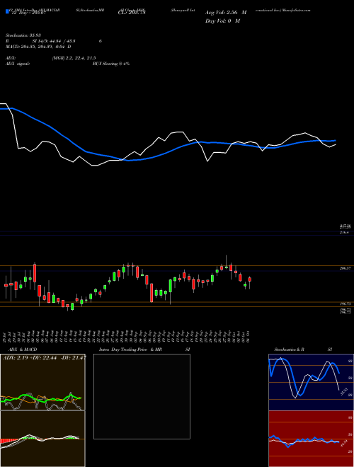 Chart Honeywell International (HON)  Technical (Analysis) Reports Honeywell International [